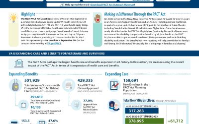 PACT Act Performance Dashboard